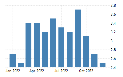The latest increase, according to central bank governor Amir Yaron, was undertaken to bring inflation back to the government's target range of 1 to 3 percent.