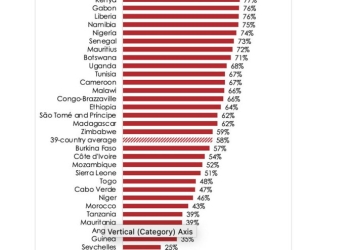 Released ahead of International Anti-Corruption Day (9 December), the Afrobarometer report is based on nationally representative surveys in 39 African countries