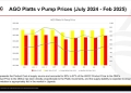 Analysis shows a 6.6% reduction during the second half of 2024, with the pump price for petrol, falling from Ushs 5300 in July 2024 to Ushs4950 at the end of March 2025. Across the country, prices averaged Ushs 4,857 for petrol, and 4608 for diesel in the first quarter of 2025.