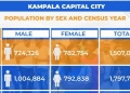 Uganda Bureau of Statistics releases comprehensive household data for Kampala's five divisions, detailing population trends, household sizes, and urban development across the capital.