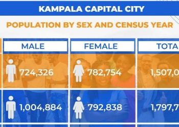 Uganda Bureau of Statistics releases comprehensive household data for Kampala's five divisions, detailing population trends, household sizes, and urban development across the capital.