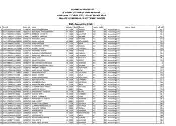 Makerere University announces the release of 2025/2026 self-sponsored undergraduate admission lists, detailing successful direct entry A-Level applicants