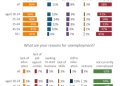 A Twaweza study reveals unemployment is the top concern for young Ugandans, mirroring national trends. The report details youth views on livelihoods, government performance, and media habits.