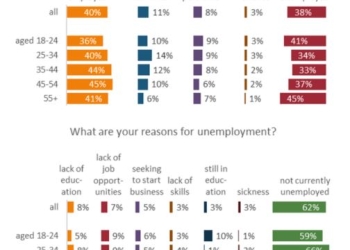 A Twaweza study reveals unemployment is the top concern for young Ugandans, mirroring national trends. The report details youth views on livelihoods, government performance, and media habits.