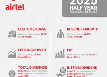 In its half-year results for the period ending June 30, 2025, Airtel reported a 30.4% jump in data revenue to Ushs 525.7 billion, making up nearly half of all service revenues. Just a few years ago, voice calls were the telco cash cow. Today, they’ve taken a back seat to data bundles.