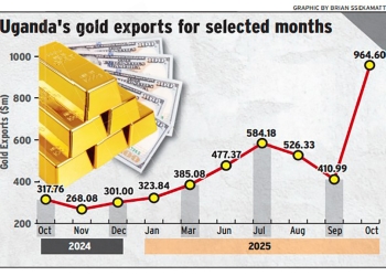 Uganda’s exports to the Middle East more than doubled in late 2025, reaching $676.59 million and cementing the region's role as the primary buyer of Ugandan gold and agricultural products.